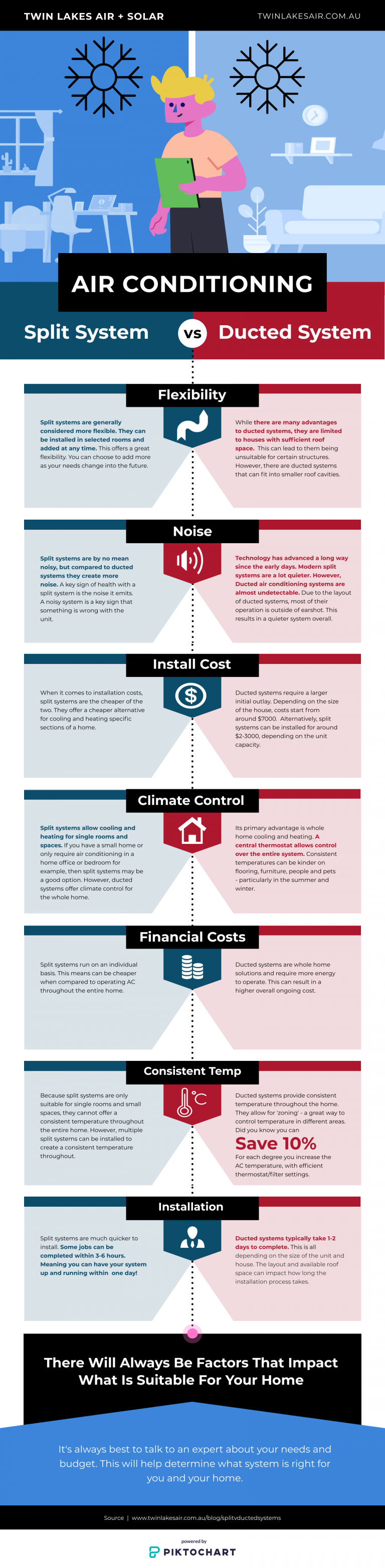 Split V Ducted System Air Conditioning Pros & Cons Twin Lakes Air